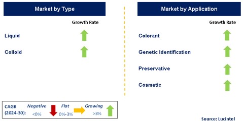 Nano Gold Solution Market by Segment