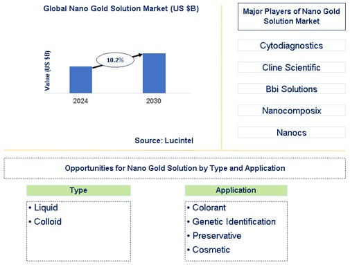Nano Gold Solution Market Trends and Forecast