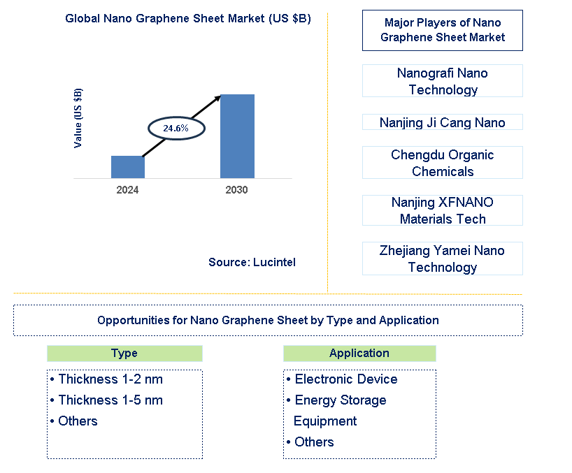 Nano Graphene Sheet Trends and Forecast