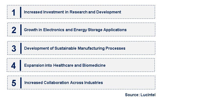 Emerging Trends in the Nano Graphene Sheet Market