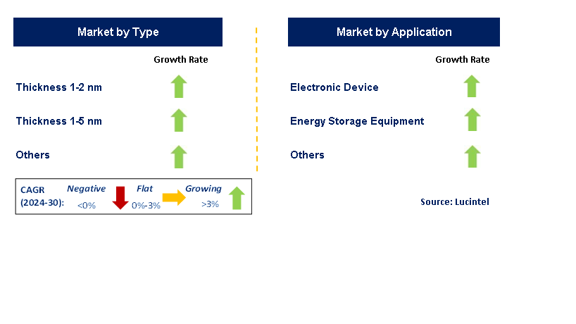 Nano Graphene Sheet by Segment