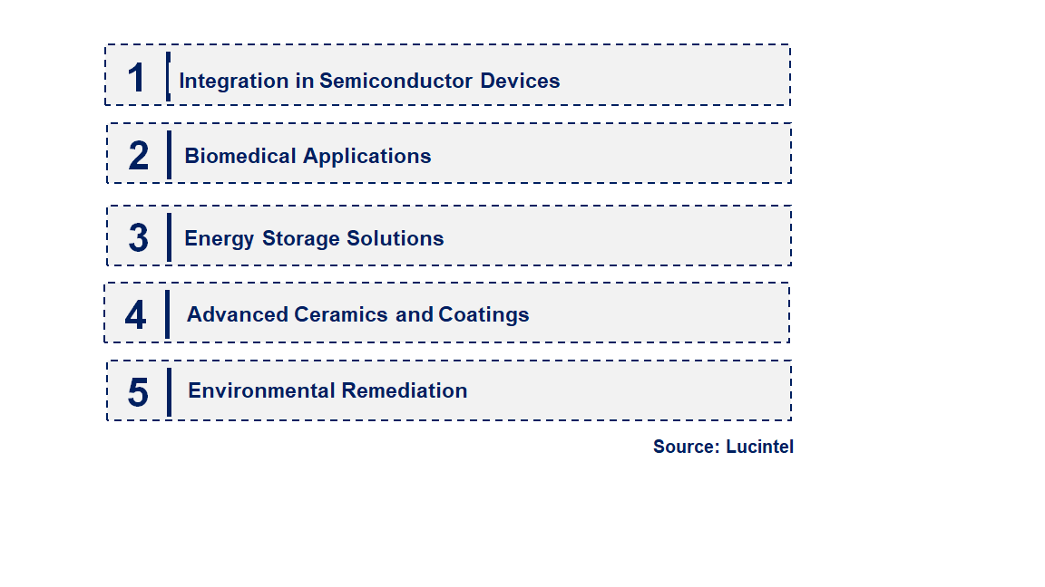 Nano Hafnium Dioxide by Emerging Trend