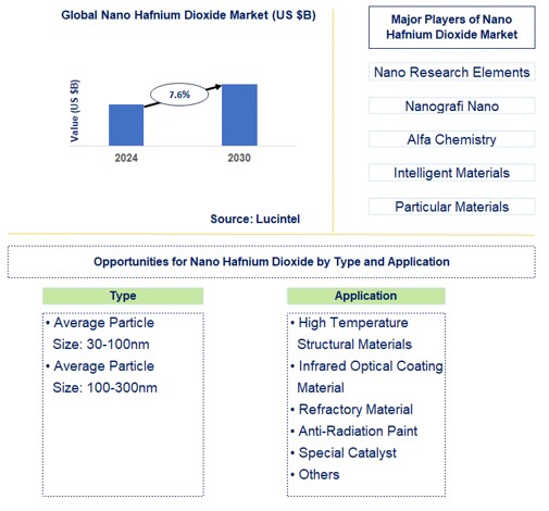 Nano Hafnium Dioxide Market Trends and Forecast