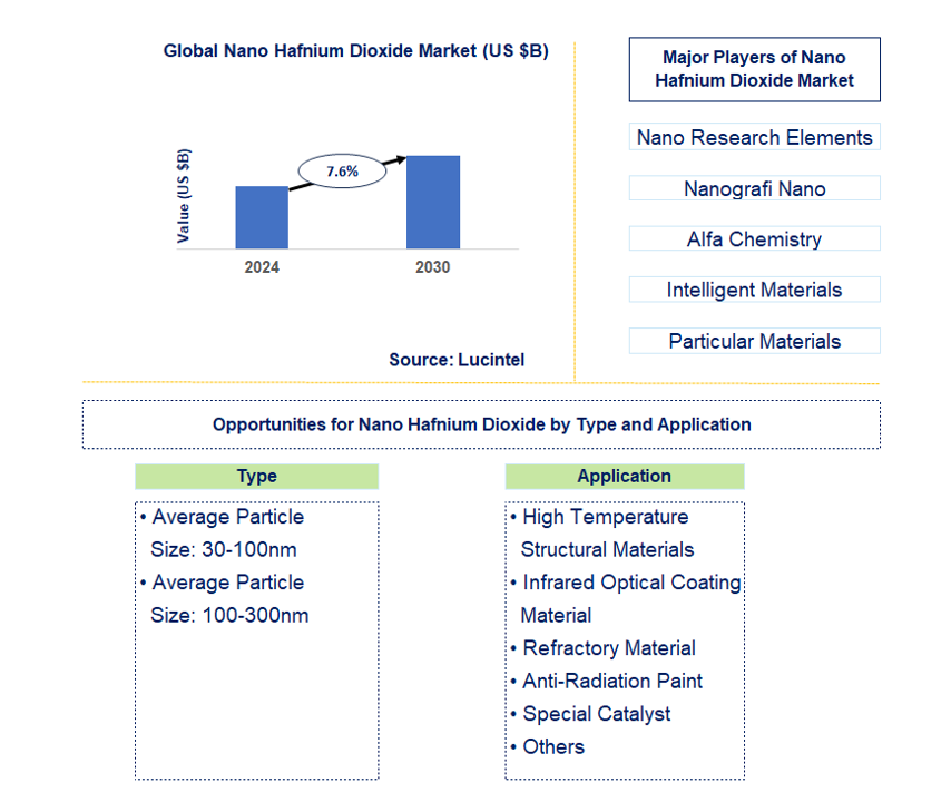 Nano Hafnium Dioxide Trends and Forecast