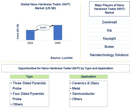 Nano Hardness Tester (NHT) Market Trends and Forecast