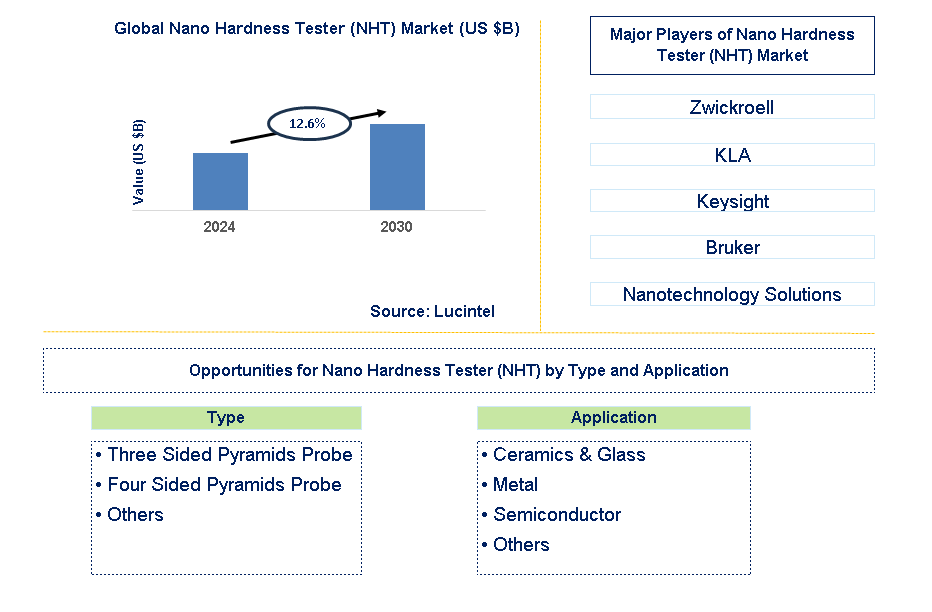 Nano Hardness Tester (NHT) Trends and Forecast