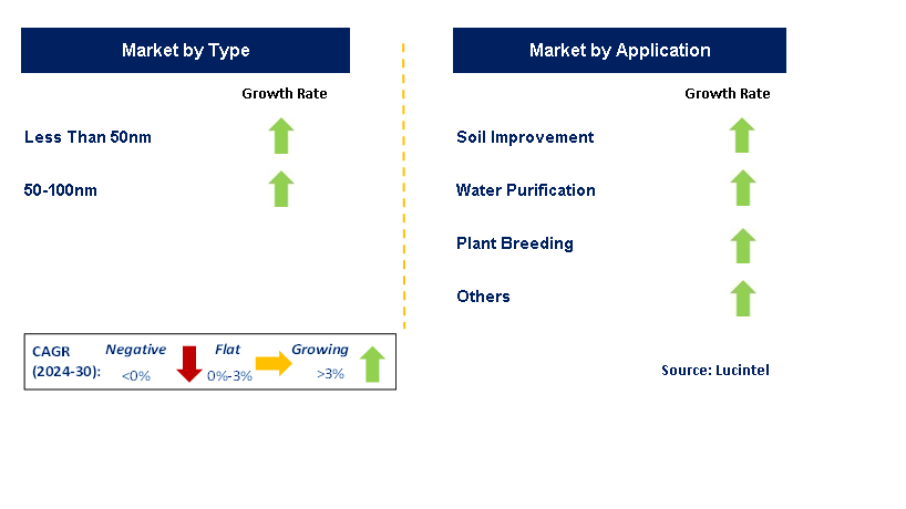 Nano Herbicide by Segment