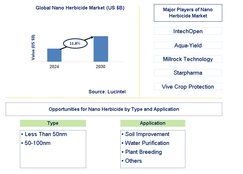 Nano Herbicide Trends and Forecast