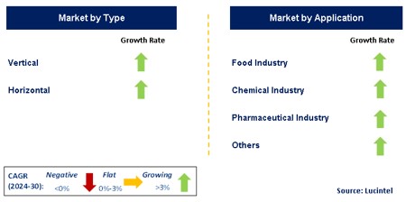 Nano Homogenizer Market by Segment