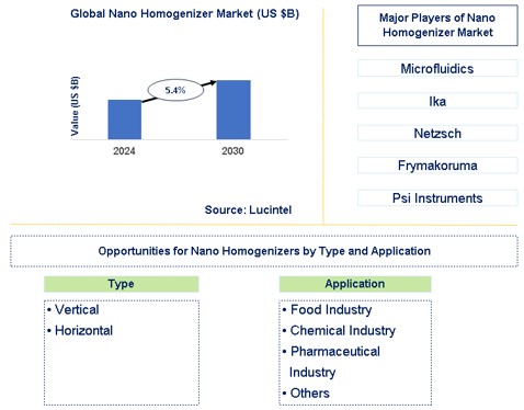 Nano Homogenizer Market Trends and Forecast