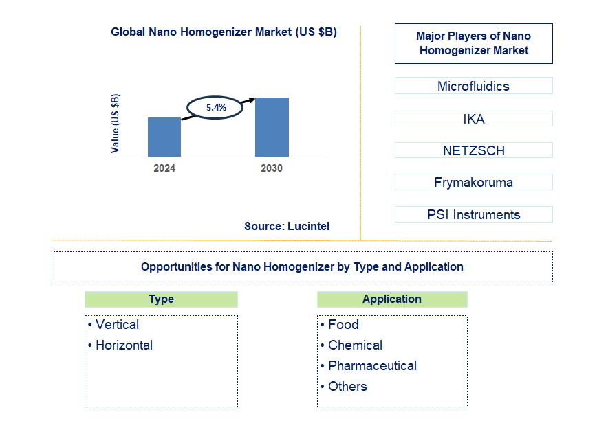 Nano Homogenizer Trends and Forecast