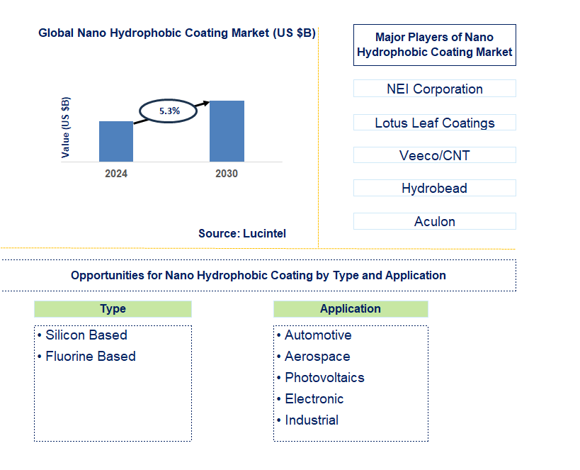 Nano Hydrophobic Coating Trends and Forecast