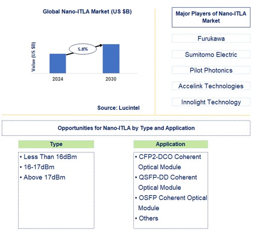 Nano-Itla Market Trends and Forecast