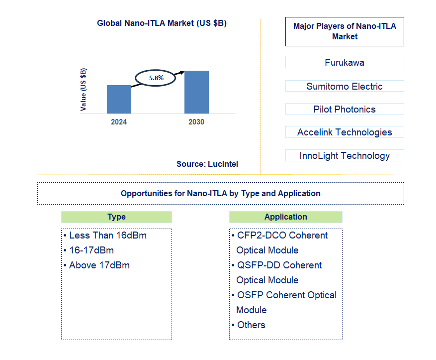 Nano-ITLA Trends and Forecast