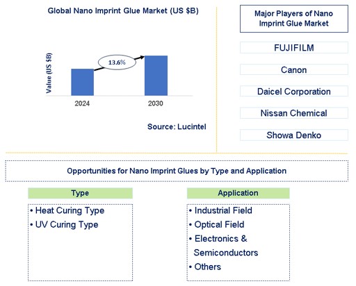 Nano Imprint Glue Market Trends and Forecast