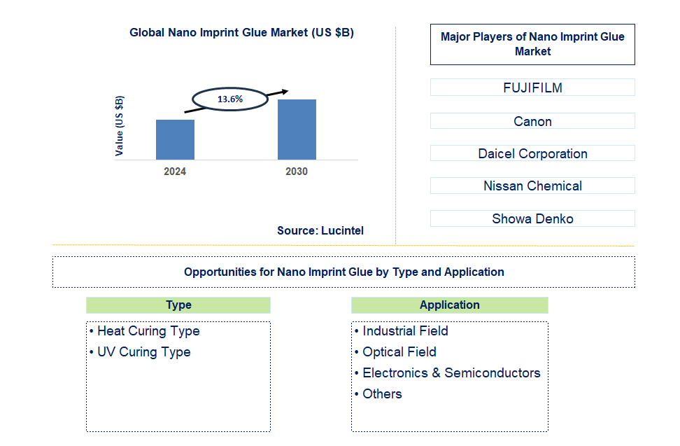 Nano Imprint Glue Trends and Forecast