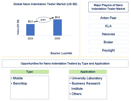 Nano Indentation Tester Market Trends and Forecast