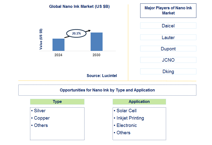 Nano Ink Trends and Forecast