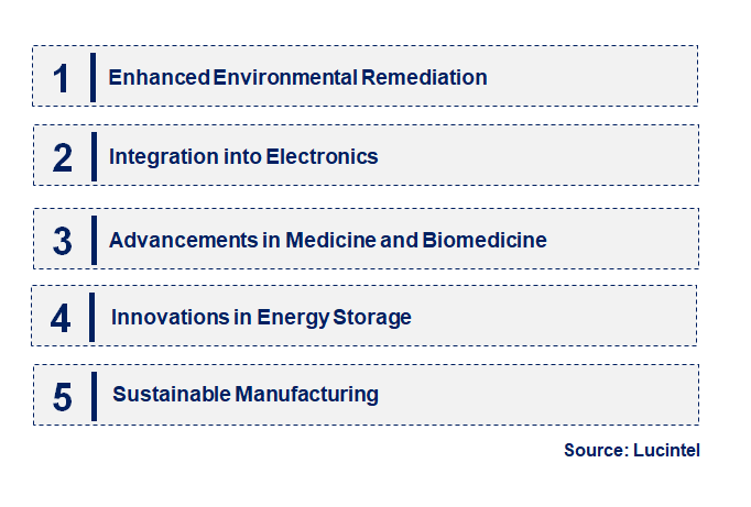 Emerging Trends in the Nano Iron Oxide Market