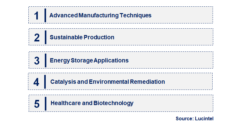 Emerging Trends in the Nano Iron Powder Market