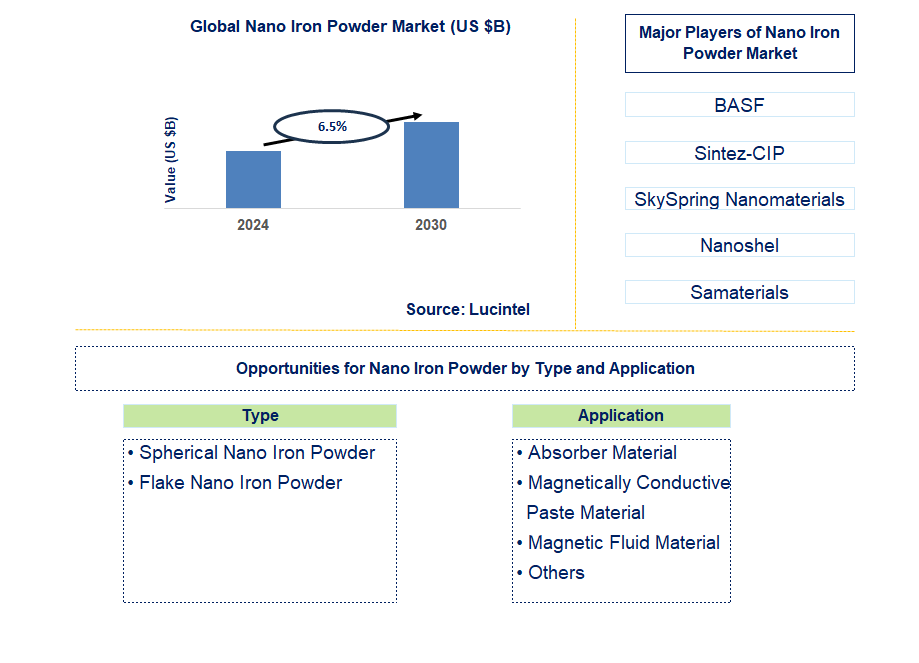 Nano Iron Powder Trends and Forecast