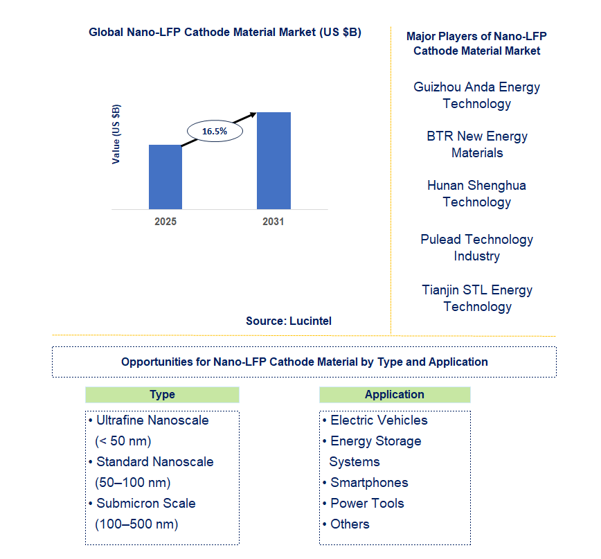 Nano-LFP Cathode Material Market Trends and Forecast