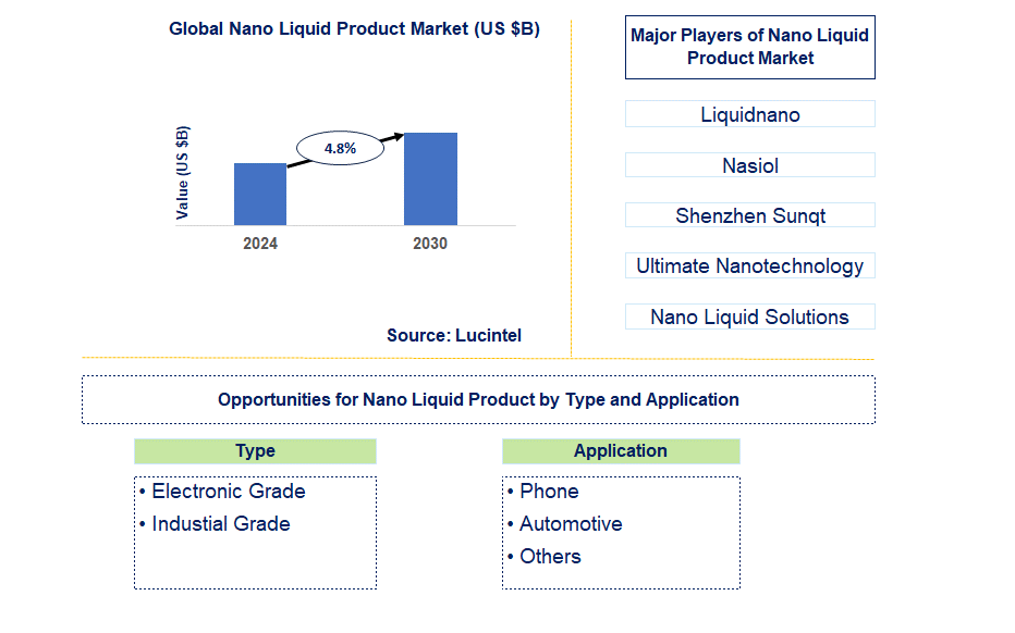 Nano Liquid Product Trends and Forecast