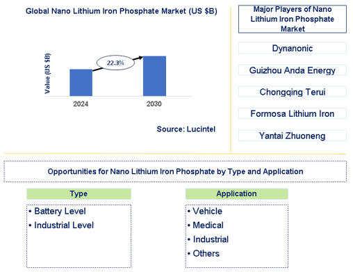 Nano Lithium Iron Phosphate Market Trends and Forecast