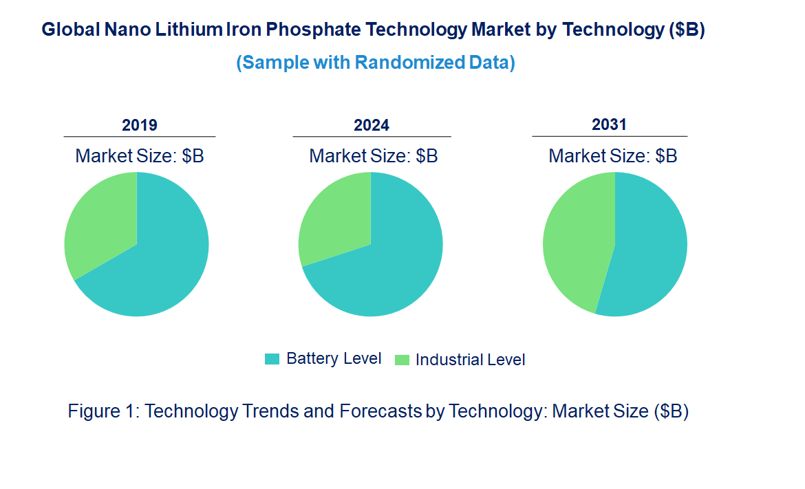 Nano Lithium Iron Phosphate Market by Technology