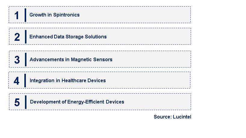 Emerging Trends in the Nano-Magnetic Device Market