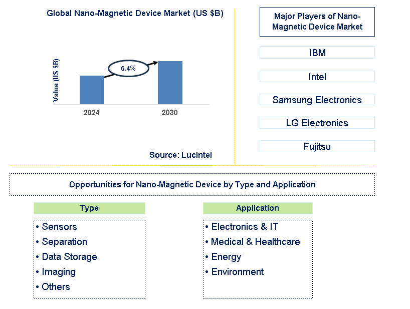 Nano-Magnetic Device Trends and Forecast