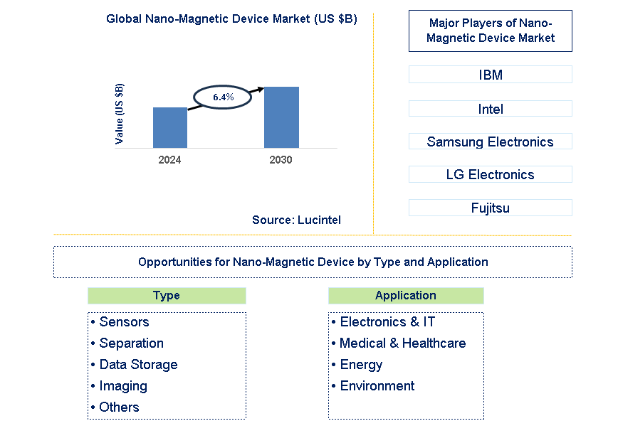 Nano-Magnetic Device Trends and Forecast