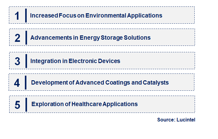 Emerging Trends in the Nano Metal Oxide Market