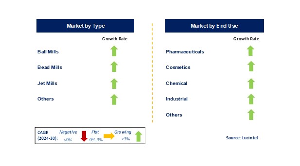 Nano Milling Equipment Market by Segments