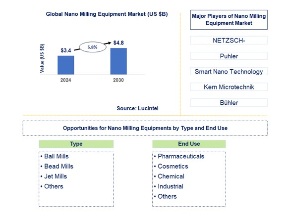 Nano Milling Equipment Market by Type and End Use