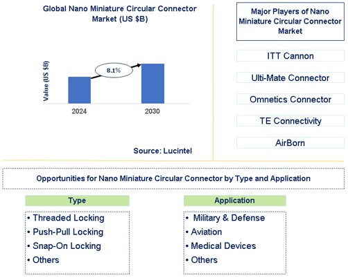 Nano Miniature Circular Connector Market Trends and Forecast