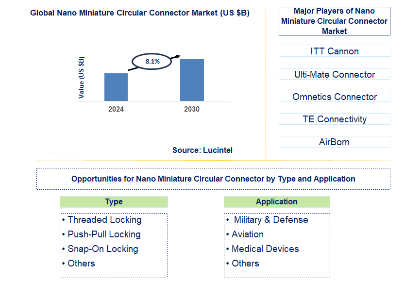 Nano Miniature Circular Connector Trends and Forecast