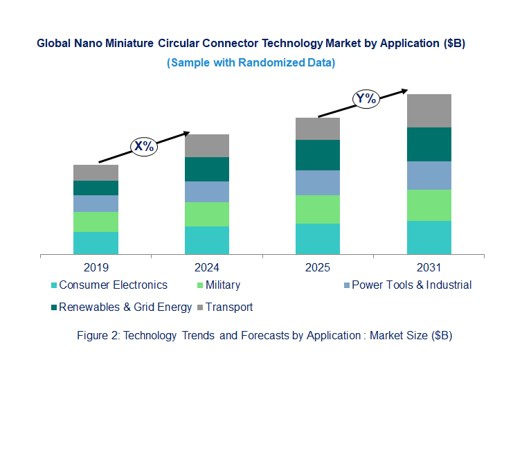 Nano Miniature Circular Connector Market Trend and Forecast by Application 