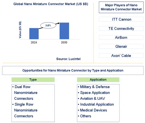 Nano Miniature Connector Market Trends and Forecast