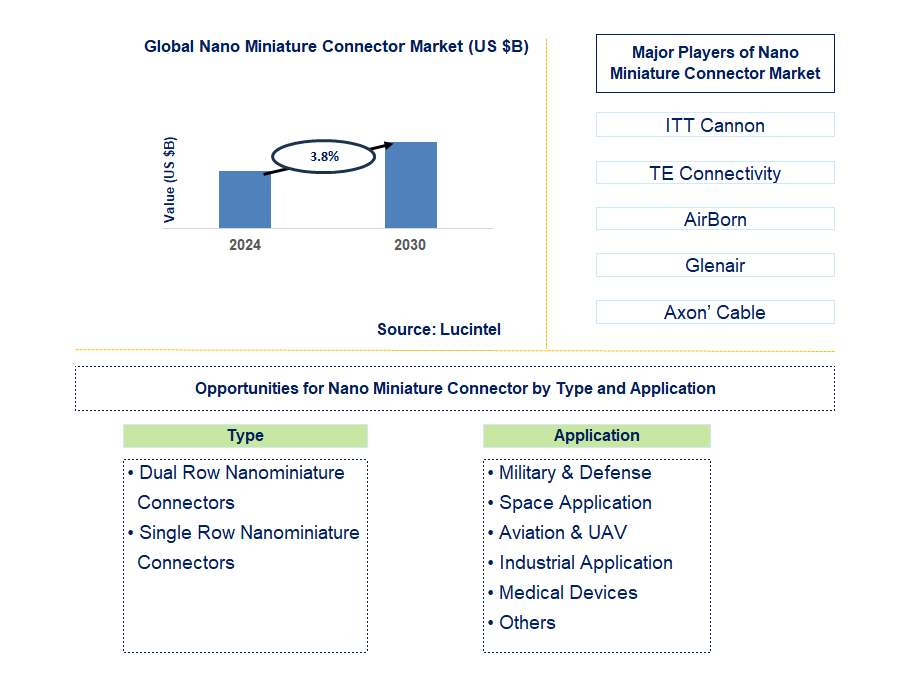 Nano Miniature Connector Trends and Forecast