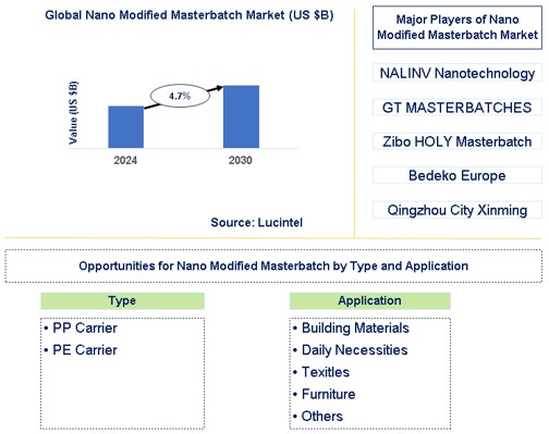 Nano Modified Masterbatch Market Trends and Forecast