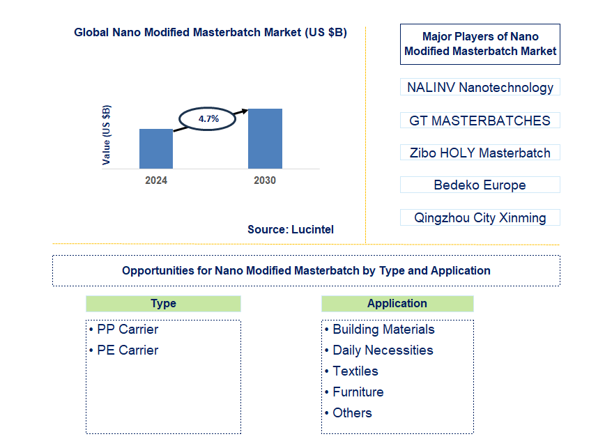 Nano Modified Masterbatch Trends and Forecast