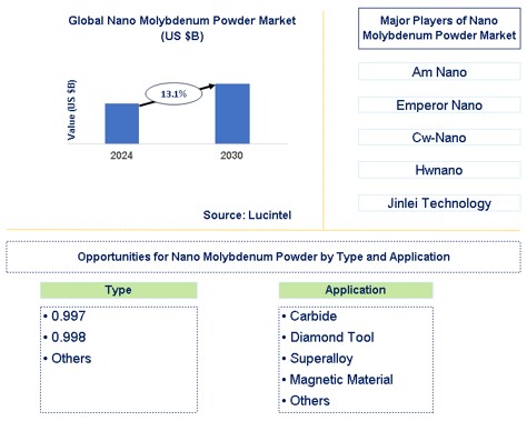 Nano Molybdenum Powder Market Trends and Forecast