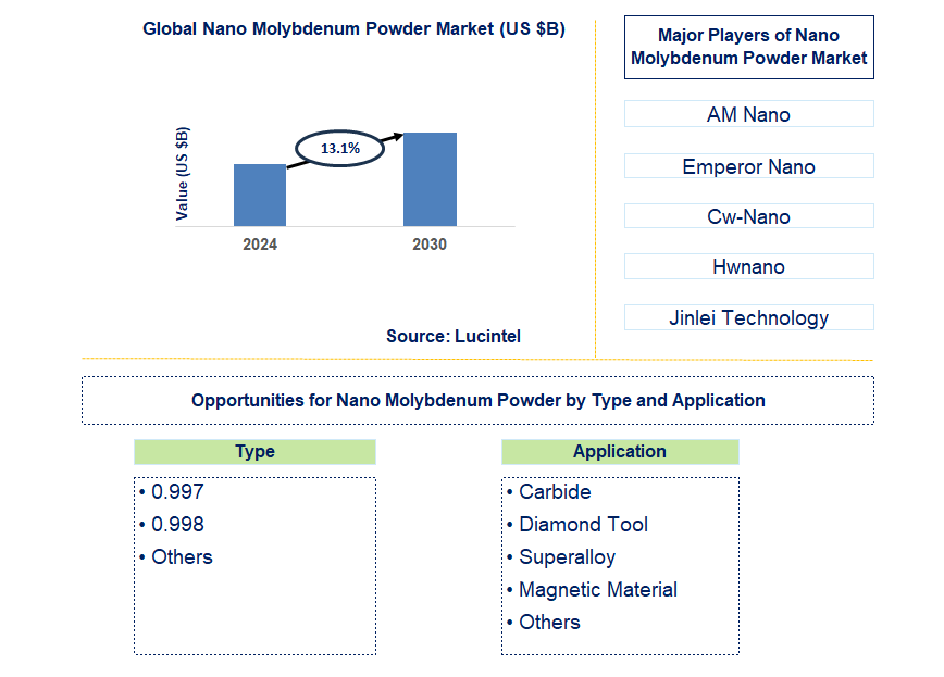 Nano Molybdenum Powder Trends and Forecast