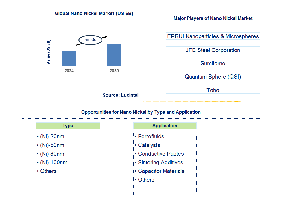 Nano Nickel Trends and Forecast