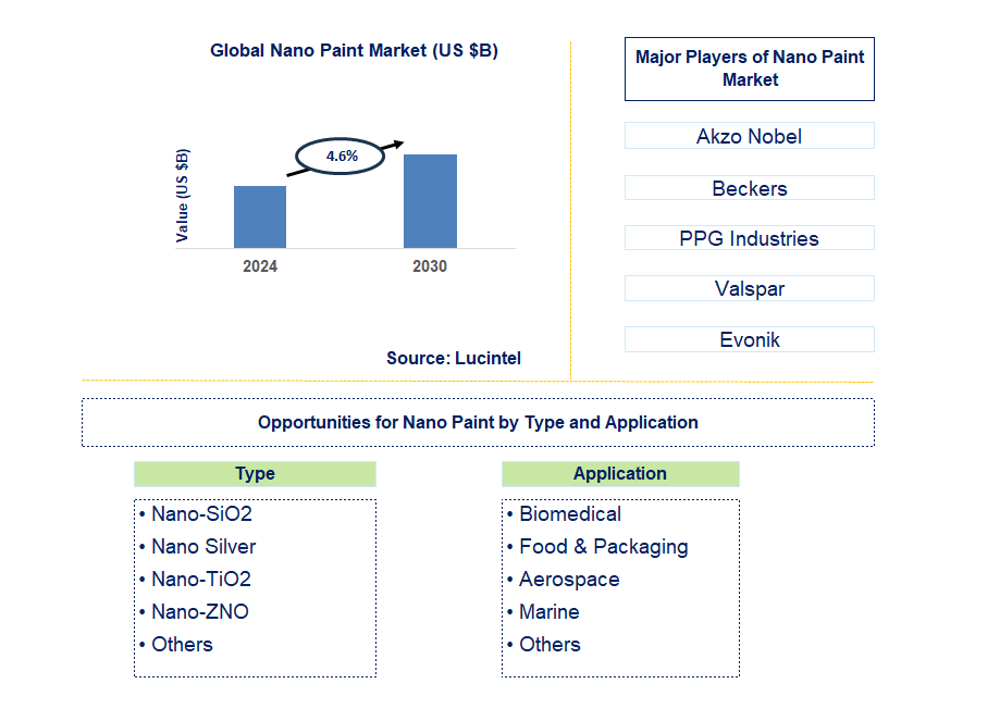 Nano Paint Trends and Forecast