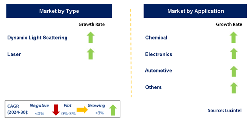 Nano Particle Size Analyzer Market by Segment