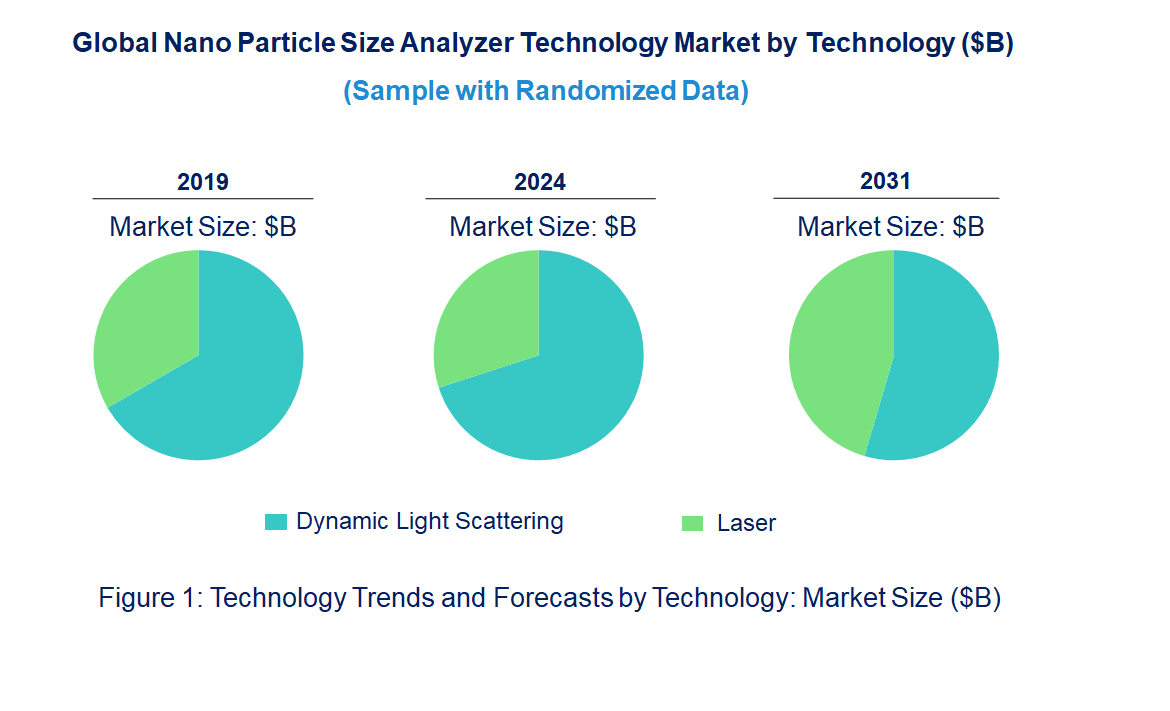 Nano Particle Size Analyzer Market by Technology