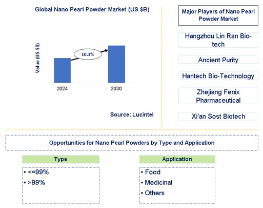 Nano Pearl Powder Market Trends and Forecast