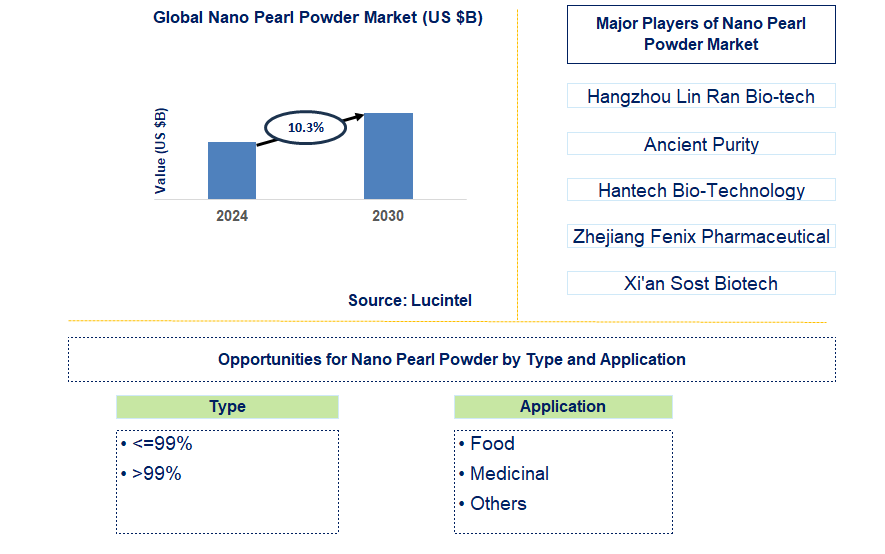 Nano Pearl Powder Trends and Forecast